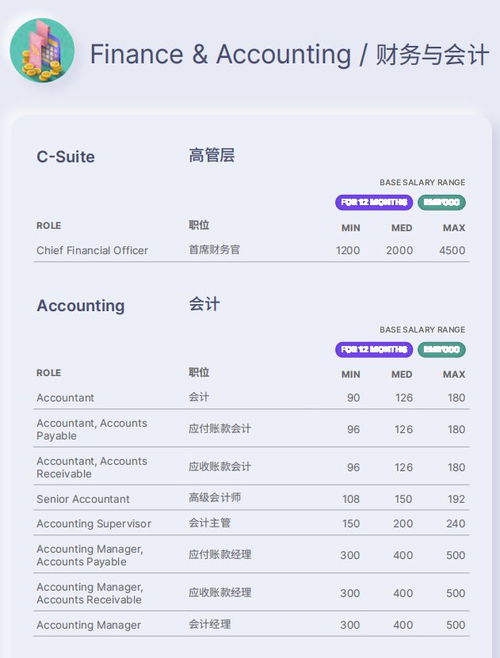 2023年會計人員薪酬參考 六大城市（北京、上海、廣州、深圳、蘇州、成都）數據分析與展望